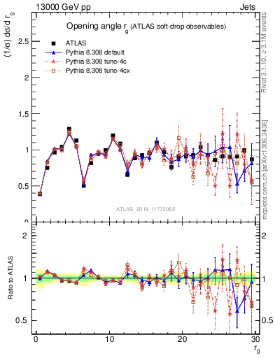 Plot of softdrop.rg in 13000 GeV pp collisions