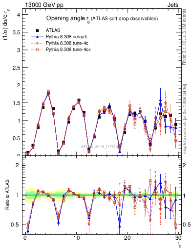 Plot of softdrop.rg in 13000 GeV pp collisions