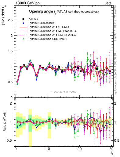 Plot of softdrop.rg in 13000 GeV pp collisions