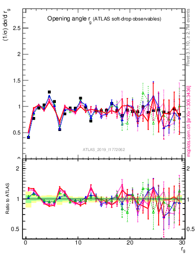 Plot of softdrop.rg in 13000 GeV pp collisions