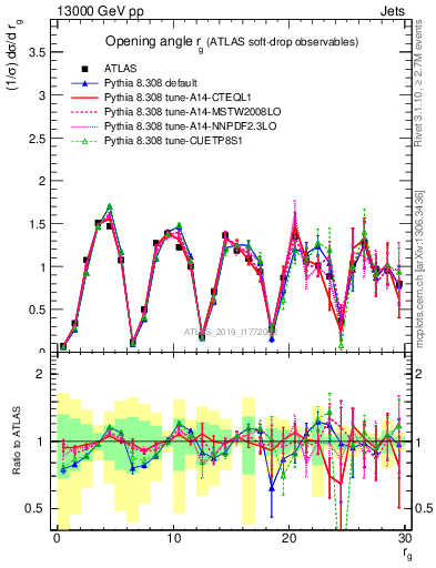 Plot of softdrop.rg in 13000 GeV pp collisions