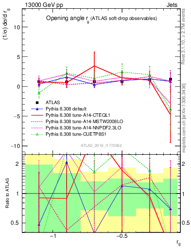 Plot of softdrop.rg in 13000 GeV pp collisions