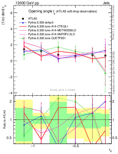 Plot of softdrop.rg in 13000 GeV pp collisions