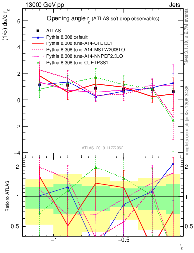 Plot of softdrop.rg in 13000 GeV pp collisions