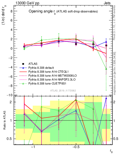 Plot of softdrop.rg in 13000 GeV pp collisions