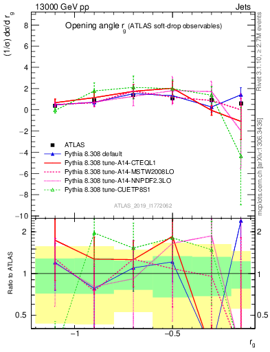 Plot of softdrop.rg in 13000 GeV pp collisions