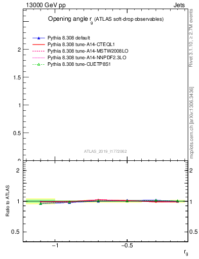 Plot of softdrop.rg in 13000 GeV pp collisions