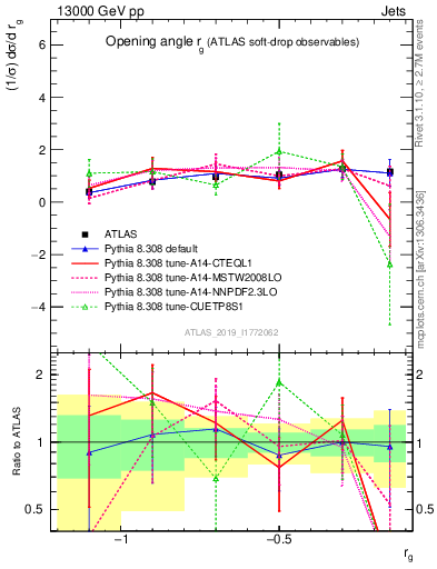 Plot of softdrop.rg in 13000 GeV pp collisions