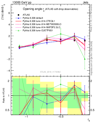 Plot of softdrop.rg in 13000 GeV pp collisions