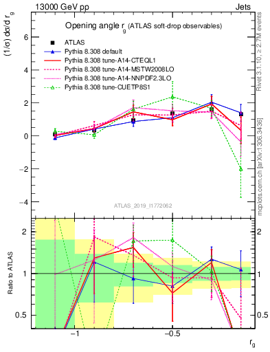 Plot of softdrop.rg in 13000 GeV pp collisions