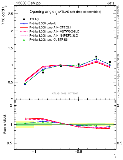 Plot of softdrop.rg in 13000 GeV pp collisions