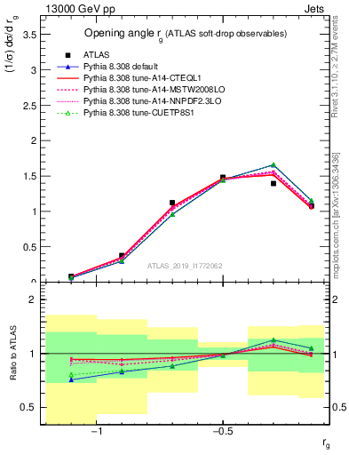 Plot of softdrop.rg in 13000 GeV pp collisions