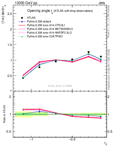 Plot of softdrop.rg in 13000 GeV pp collisions