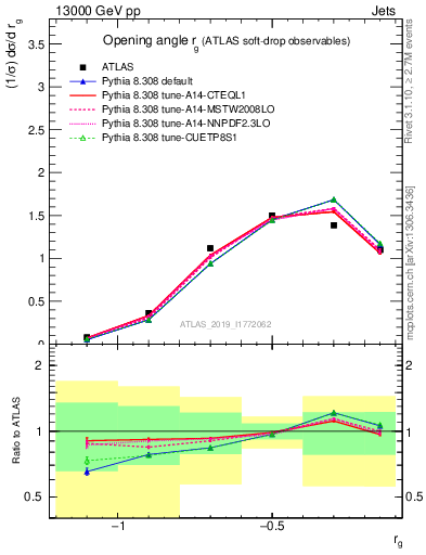 Plot of softdrop.rg in 13000 GeV pp collisions