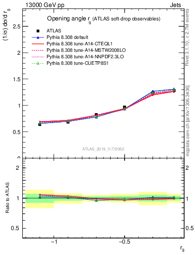 Plot of softdrop.rg in 13000 GeV pp collisions