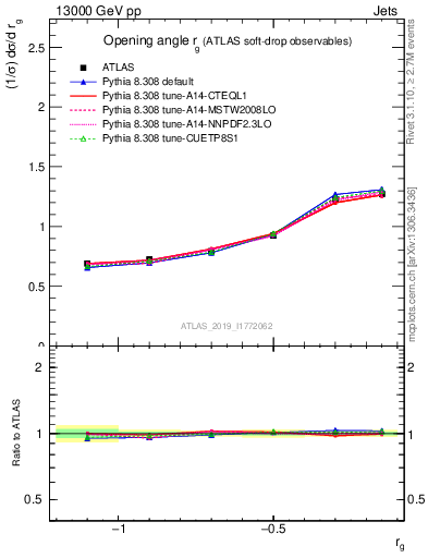 Plot of softdrop.rg in 13000 GeV pp collisions