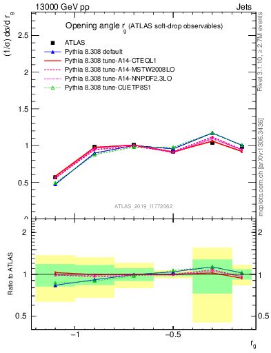 Plot of softdrop.rg in 13000 GeV pp collisions