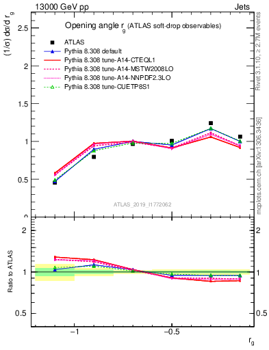 Plot of softdrop.rg in 13000 GeV pp collisions