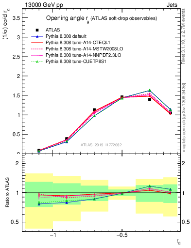 Plot of softdrop.rg in 13000 GeV pp collisions