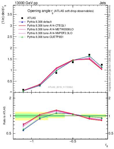 Plot of softdrop.rg in 13000 GeV pp collisions