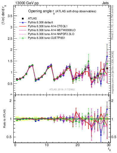 Plot of softdrop.rg in 13000 GeV pp collisions