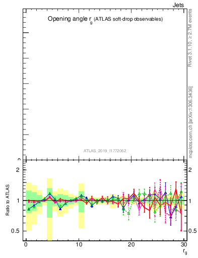 Plot of softdrop.rg in 13000 GeV pp collisions