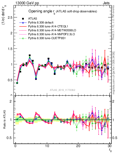 Plot of softdrop.rg in 13000 GeV pp collisions