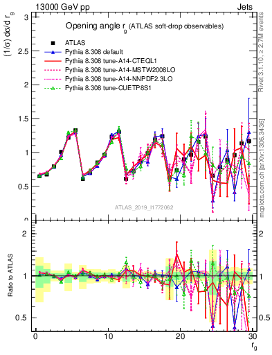 Plot of softdrop.rg in 13000 GeV pp collisions