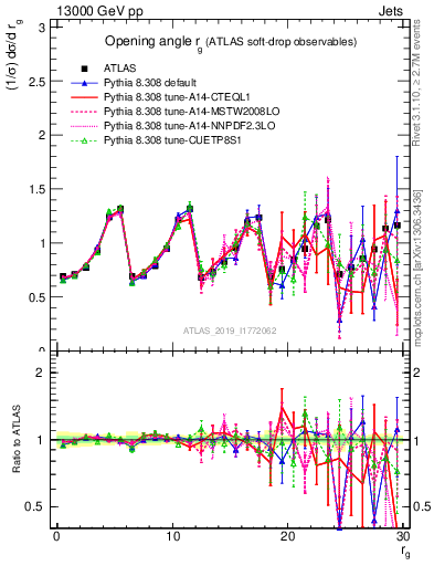 Plot of softdrop.rg in 13000 GeV pp collisions