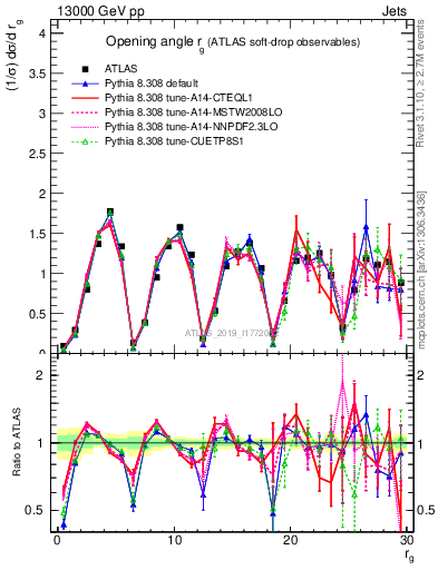 Plot of softdrop.rg in 13000 GeV pp collisions