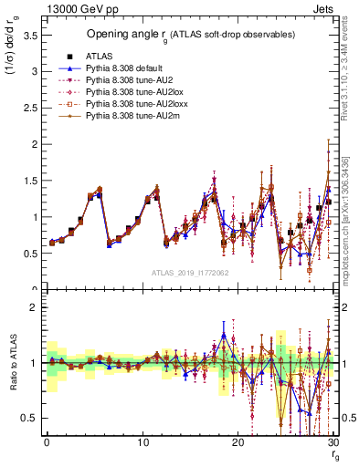 Plot of softdrop.rg in 13000 GeV pp collisions