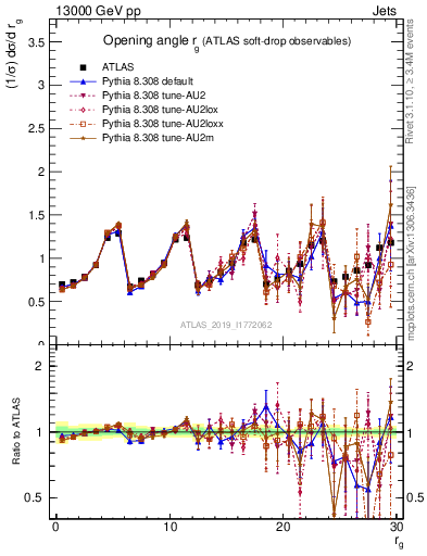 Plot of softdrop.rg in 13000 GeV pp collisions