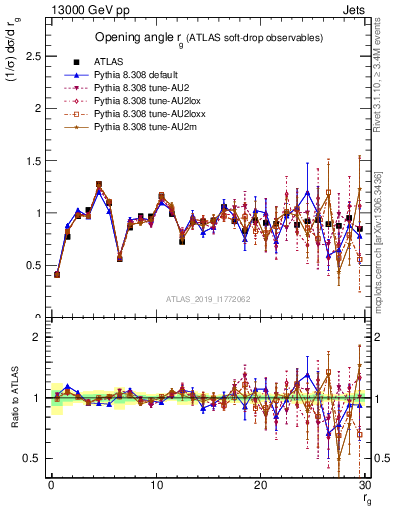 Plot of softdrop.rg in 13000 GeV pp collisions