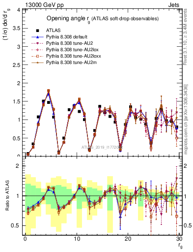 Plot of softdrop.rg in 13000 GeV pp collisions