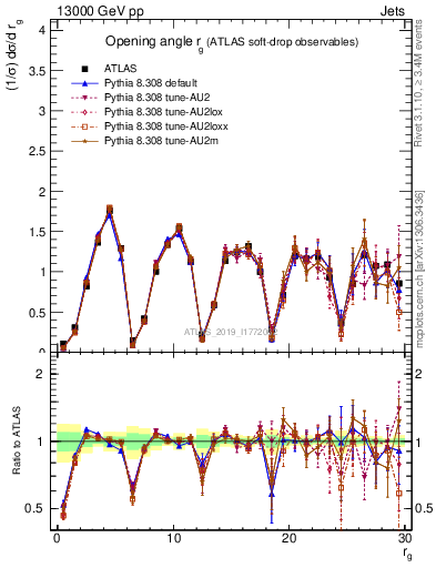 Plot of softdrop.rg in 13000 GeV pp collisions