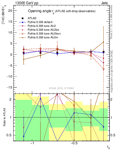 Plot of softdrop.rg in 13000 GeV pp collisions