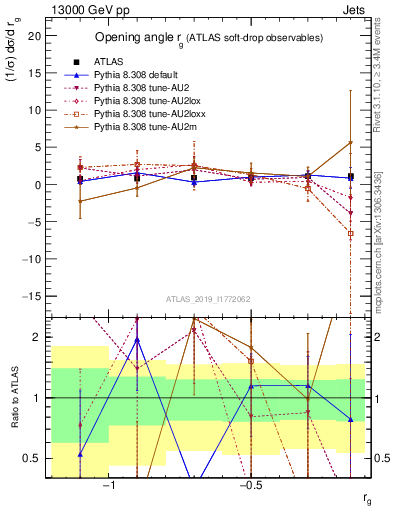 Plot of softdrop.rg in 13000 GeV pp collisions