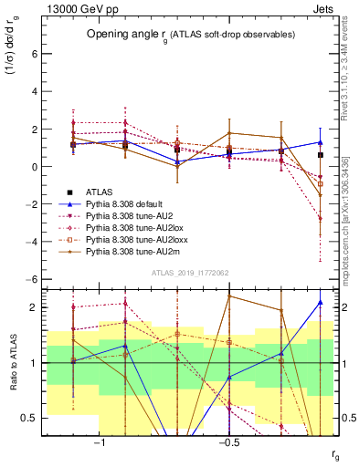 Plot of softdrop.rg in 13000 GeV pp collisions