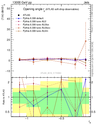 Plot of softdrop.rg in 13000 GeV pp collisions