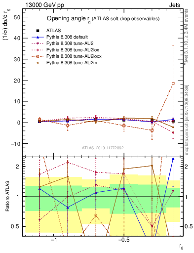 Plot of softdrop.rg in 13000 GeV pp collisions