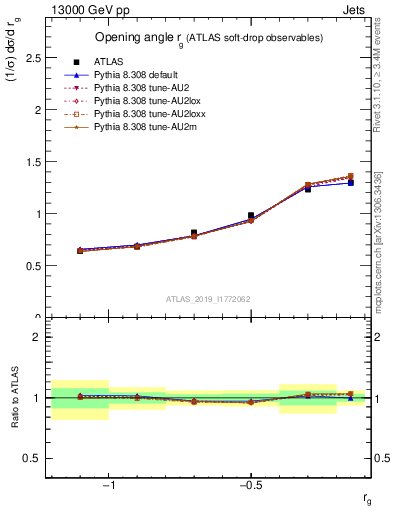 Plot of softdrop.rg in 13000 GeV pp collisions