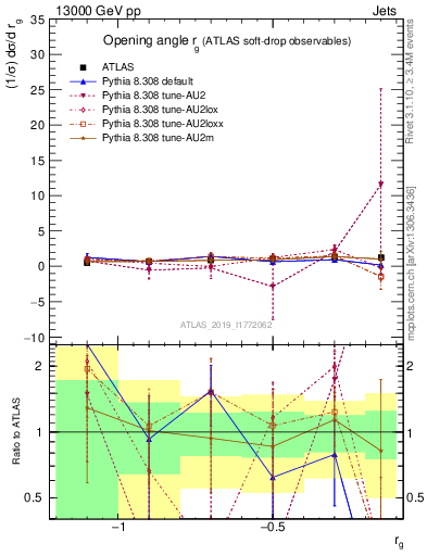 Plot of softdrop.rg in 13000 GeV pp collisions