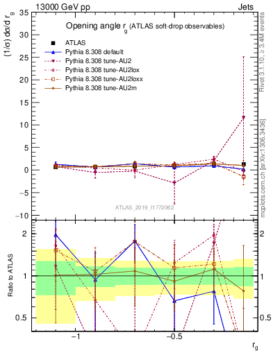 Plot of softdrop.rg in 13000 GeV pp collisions