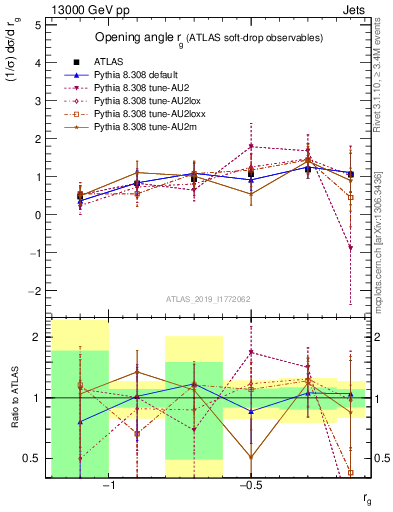 Plot of softdrop.rg in 13000 GeV pp collisions