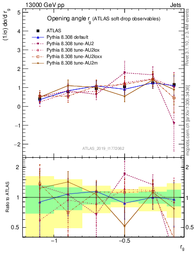 Plot of softdrop.rg in 13000 GeV pp collisions