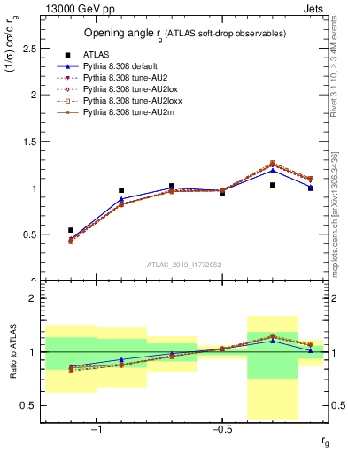 Plot of softdrop.rg in 13000 GeV pp collisions