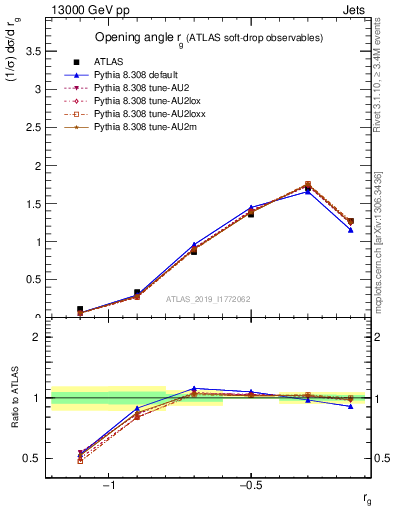 Plot of softdrop.rg in 13000 GeV pp collisions