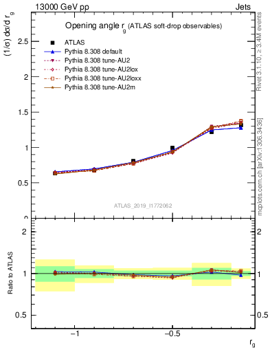 Plot of softdrop.rg in 13000 GeV pp collisions