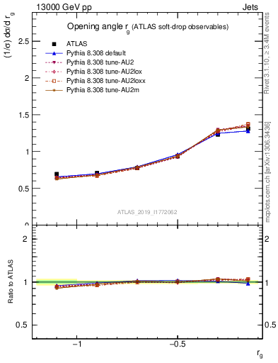 Plot of softdrop.rg in 13000 GeV pp collisions