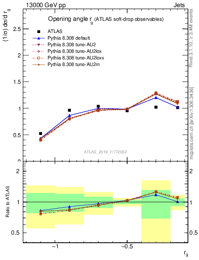 Plot of softdrop.rg in 13000 GeV pp collisions